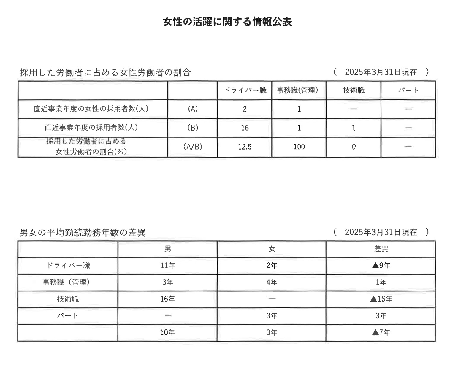 女性の活躍に関する情報公表